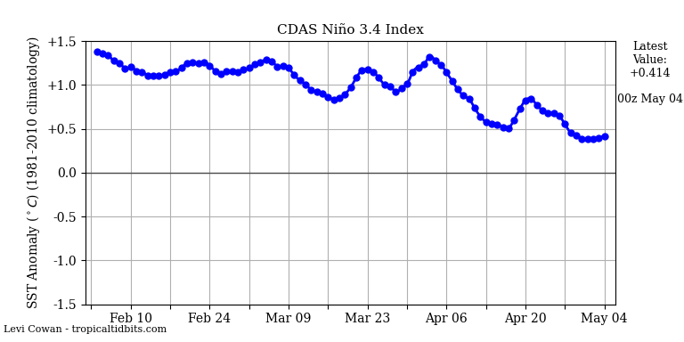 Nino3.4 SST anomalies - Evolution en temps réel