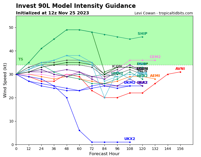Invest 90L Intensity Forecasts