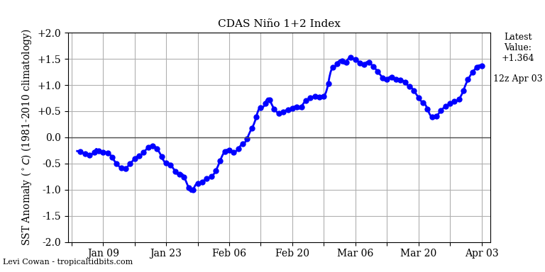 2 - Long Range Thread 19.0 Nino12