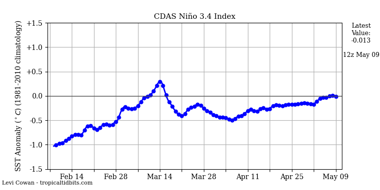 2 - Long Range Thread 19.0 Nino34