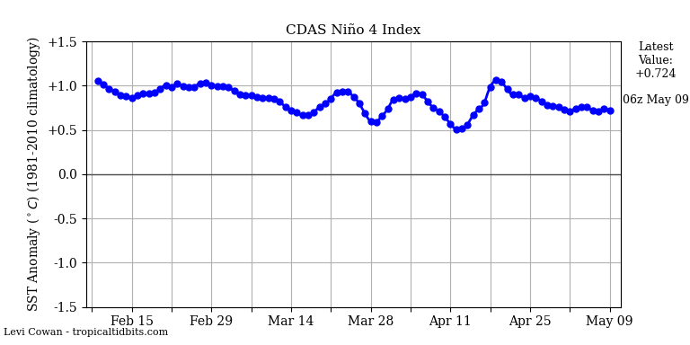October Discussion & Observations Nino4